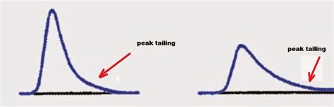 hplc peak tailing troubleshooting.